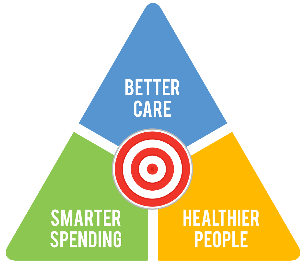 examples of triple aim healthcare